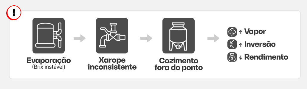 Brix em usinas