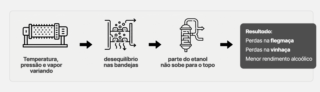 Onde o etanol está sendo perdido