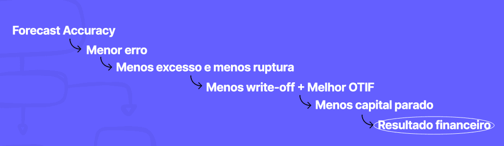 o que é Forecast accuracy