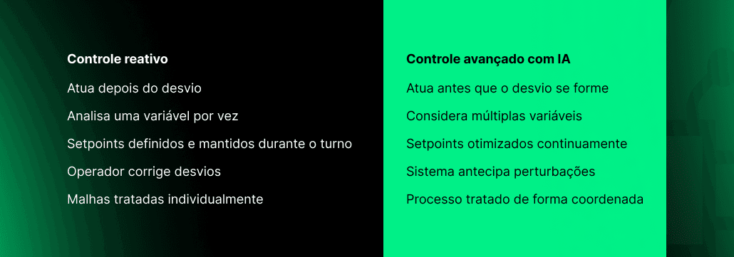 Reduzir intervenção operacional